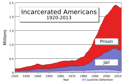 us_incarceration_timeline-clean-svg